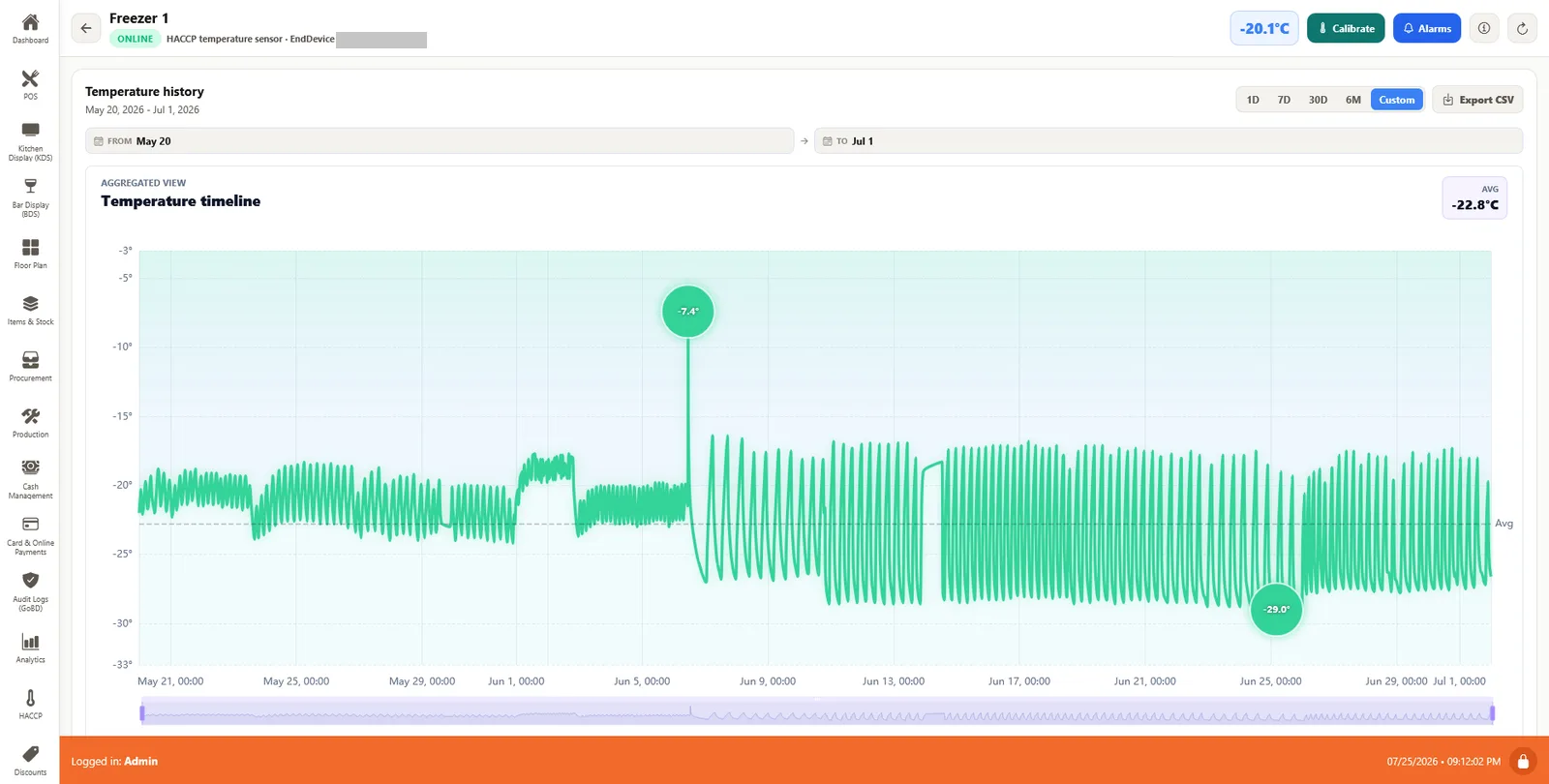 SyncPlate HACCP screen charting six weeks of freezer temperature history with average and outlier readings